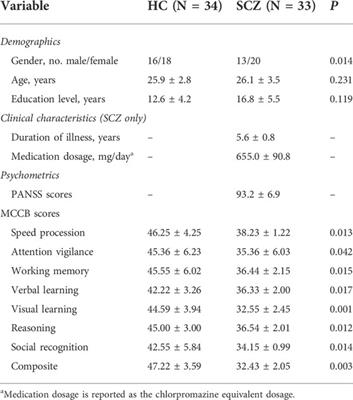 Associations of cognitive impairment in patients with schizophrenia with genetic features and with schizophrenia-related structural and functional brain changes